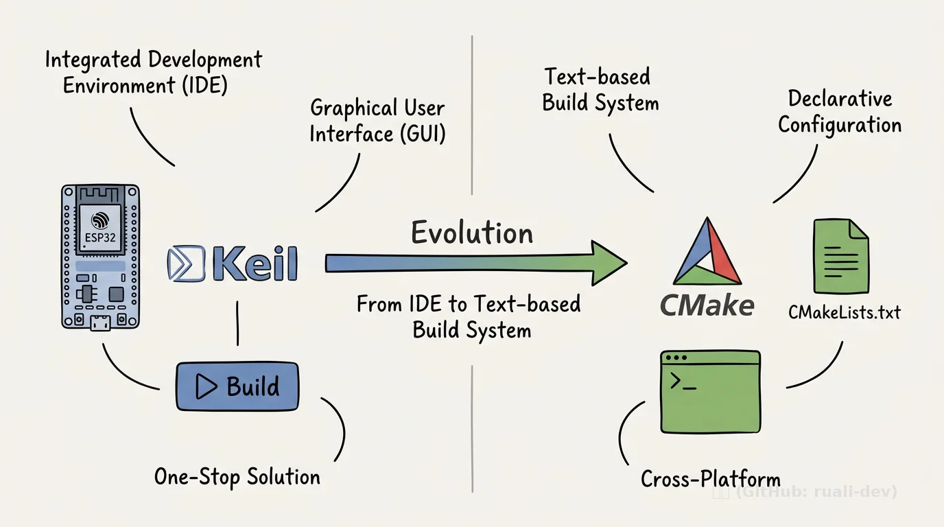 从 Keil 到 CMake：嵌入式构建系统是怎么进化的？