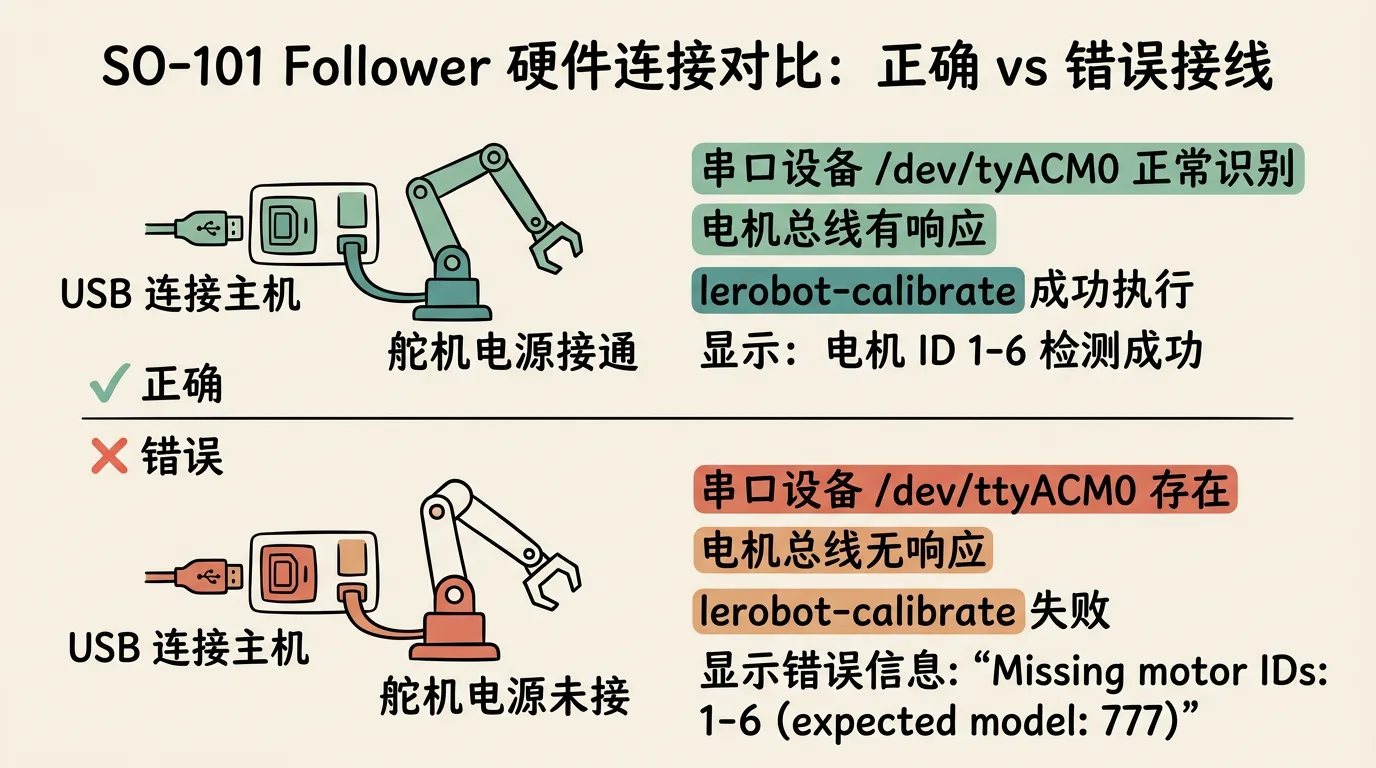 硬件连接示意图：正确 vs 错误接线