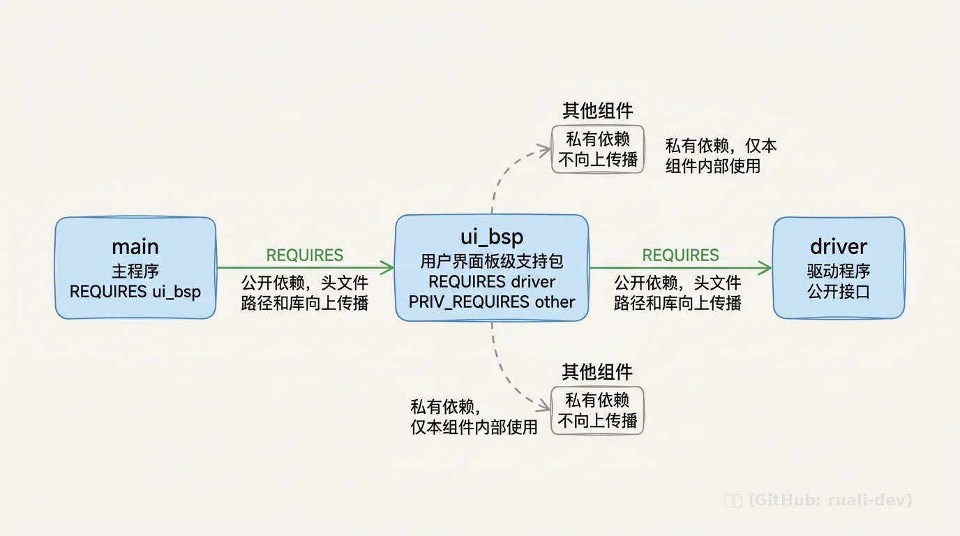 组件依赖传播：REQUIRES 与 PRIV_REQUIRES