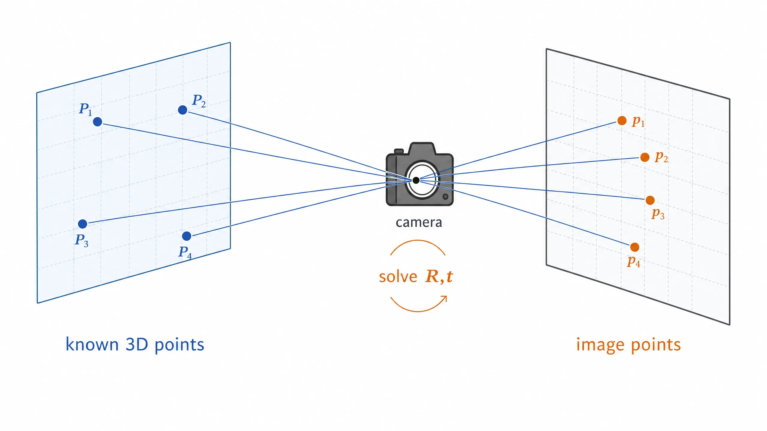 PnP 问题示意图:已知 3D 标志物点和图像 2D 点,求解相机位姿