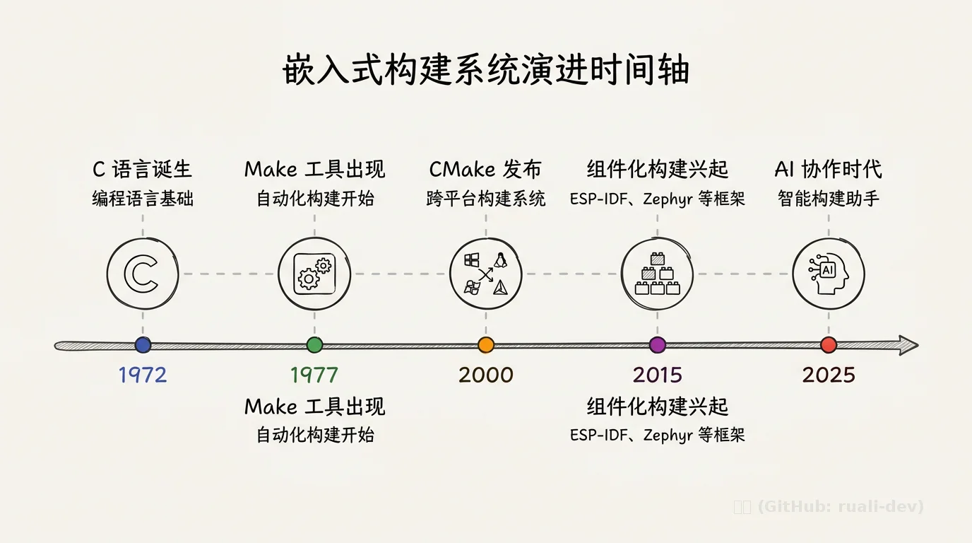 嵌入式构建系统演进时间轴
