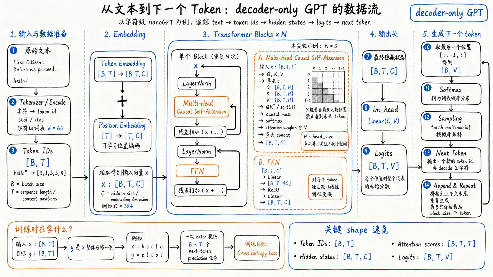 nanoGPT数据流